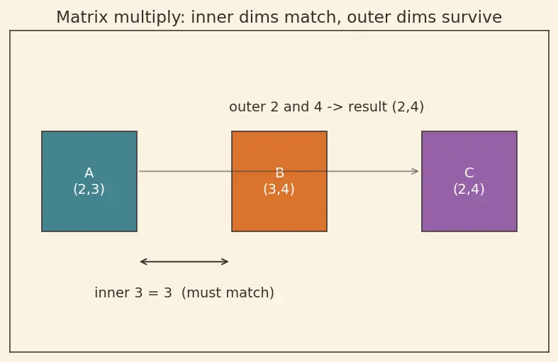 Figure — PyTorch tensors and operations