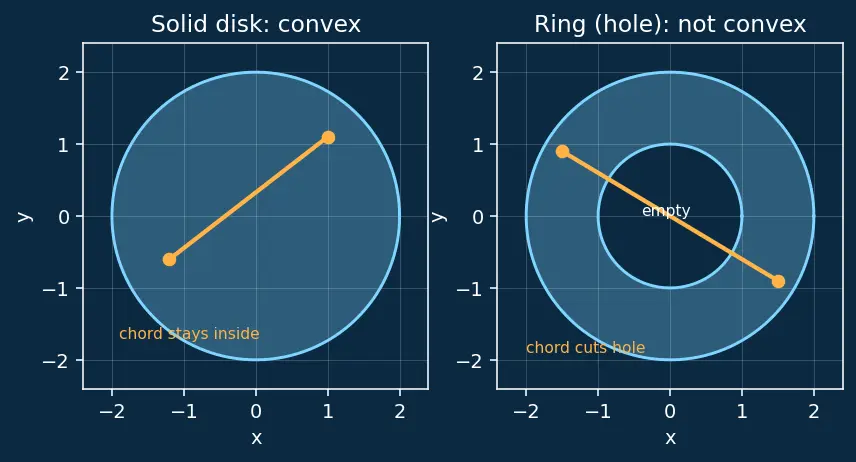 Figure — Convex optimization — convex sets, convex functions