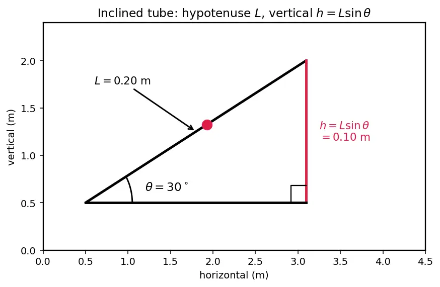 Figure — Manometers, barometers