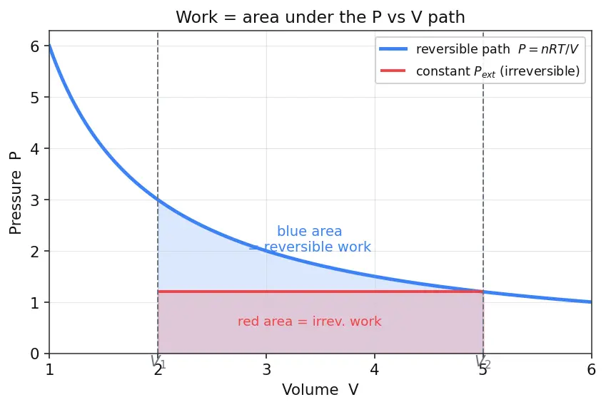 Figure — Work in expansion -  reversible isothermal w = −nRT ln(V₂ - V₁), irreversible w = −P_ext ΔV
