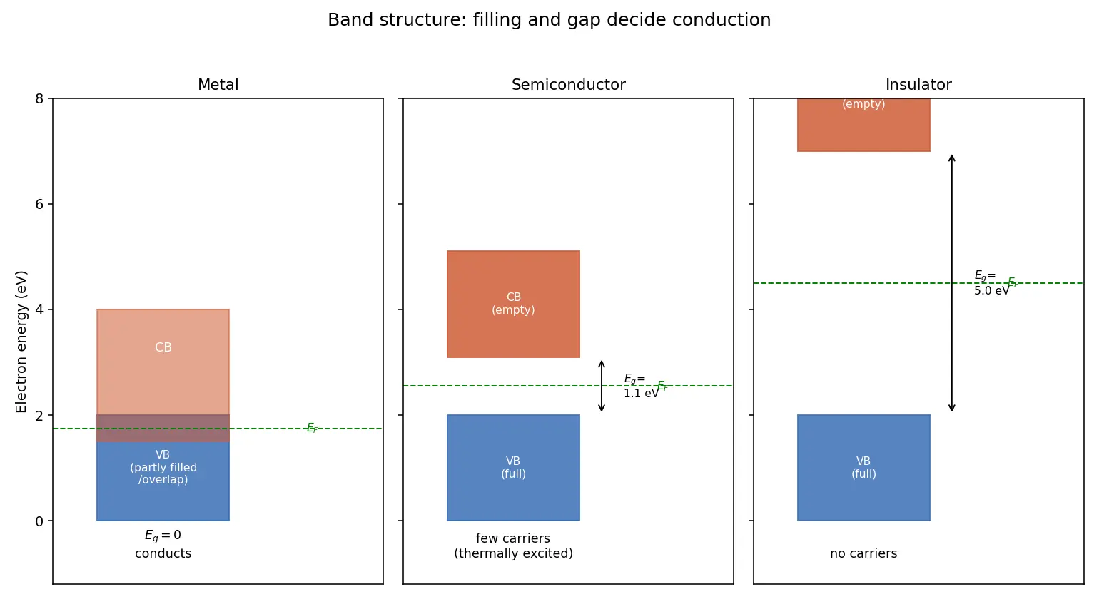 Figure — Solid-state chemistry — band theory, semiconductors, superconductivity, magnetism in solids
