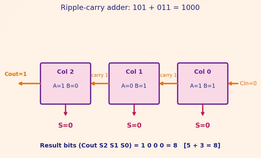 Figure — Half adder and full adder