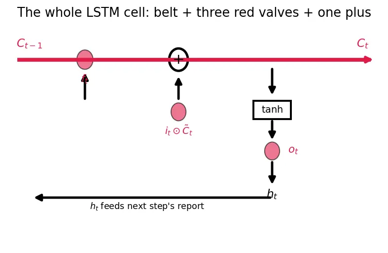 Figure — Long Short-Term Memory (LSTM) cells