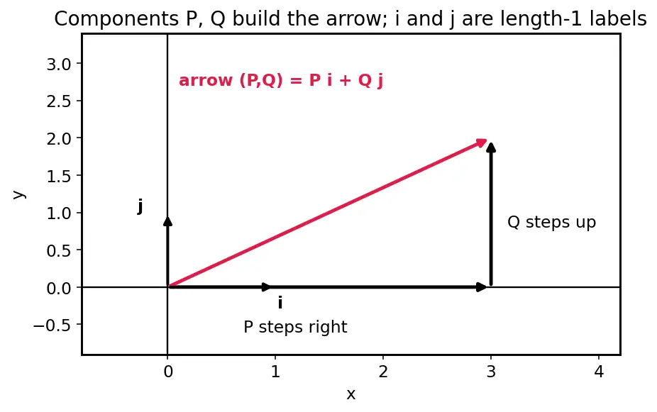 Figure — Vector fields — definition, visualization
