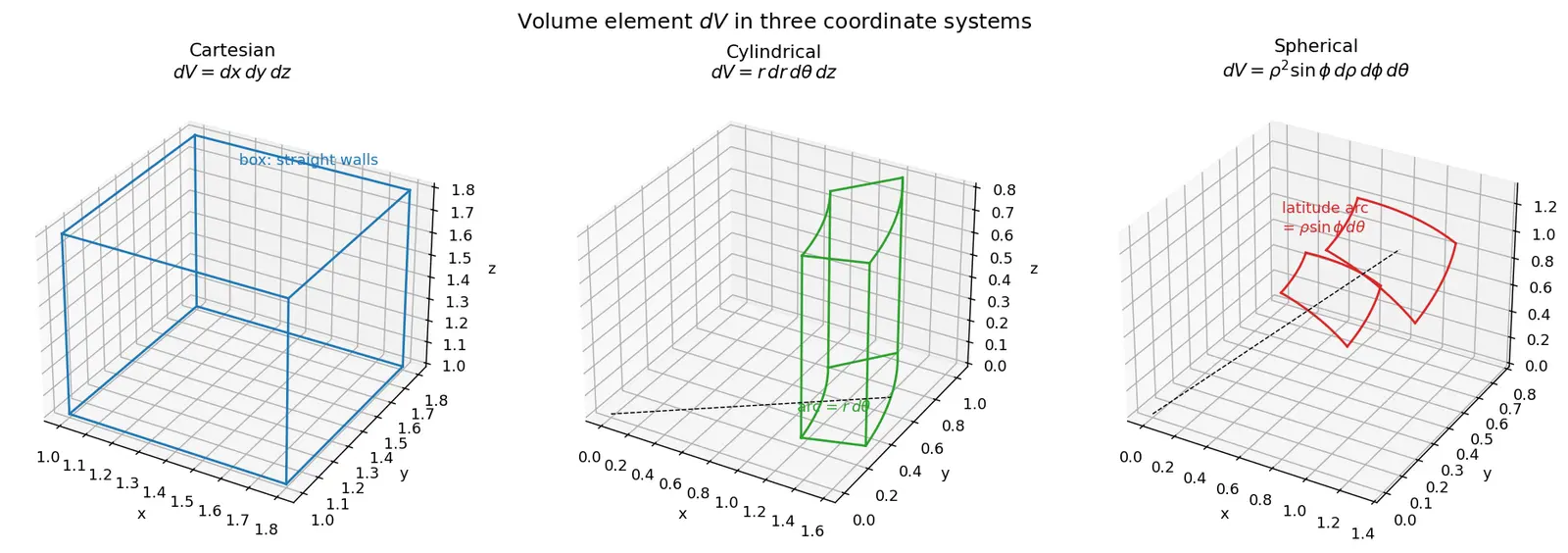 Figure — Triple integrals in Cartesian, cylindrical, spherical coordinates