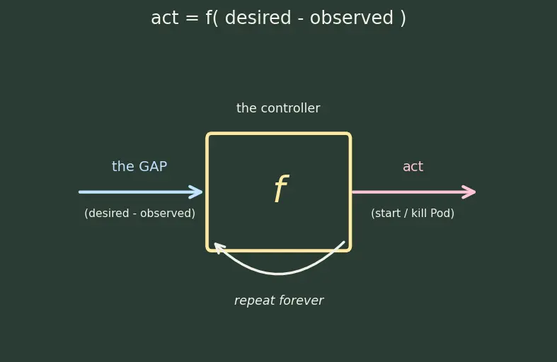 Figure — Kubernetes — pods, deployments, services, ingress (concepts)