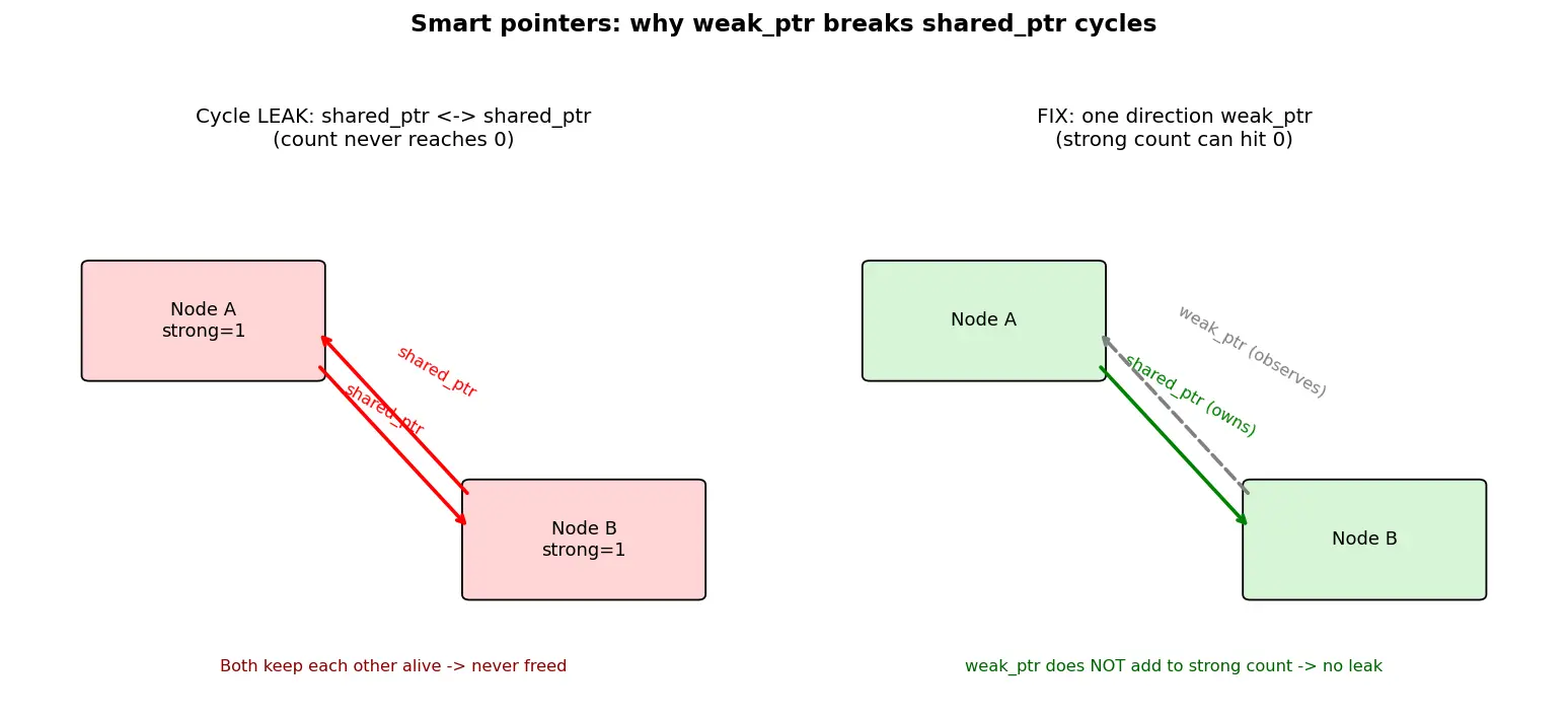 Figure — Smart pointers — unique_ptr (sole ownership), shared_ptr (shared ownership, ref count), weak_ptr (break cycles)