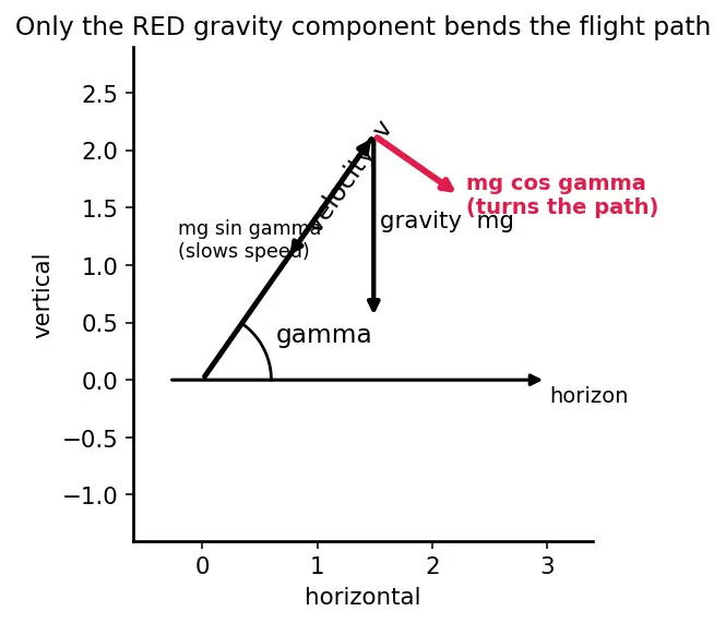 Figure — Gravity turn trajectory — pitch rate from aerodynamic angle of attack = 0