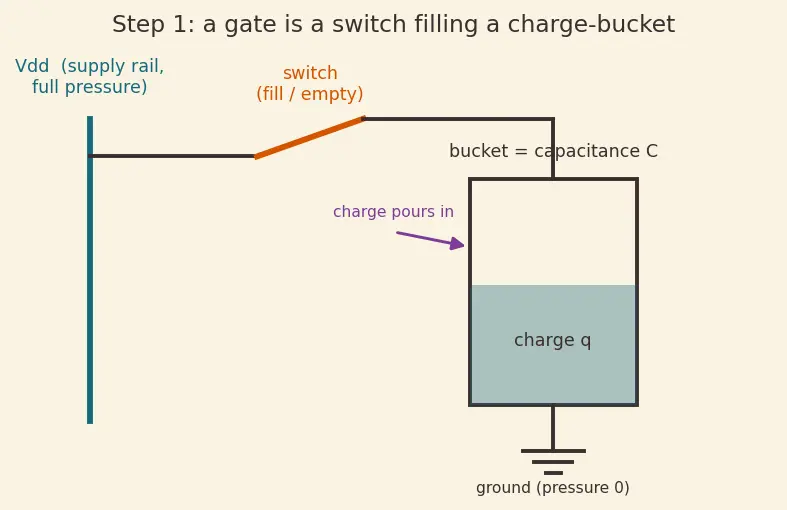 Figure — Dynamic vs static power consumption