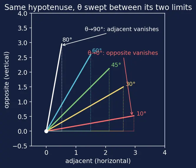 Figure — Trigonometric ratios in right triangle — sin, cos, tan, cosec, sec, cot
