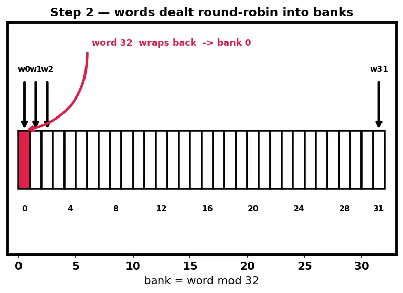 Figure — Bank conflicts in shared memory