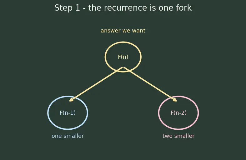 Figure — Memoization (top-down DP) — recursive + memo dict