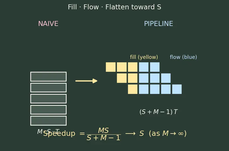 Figure — FPGA-based acceleration