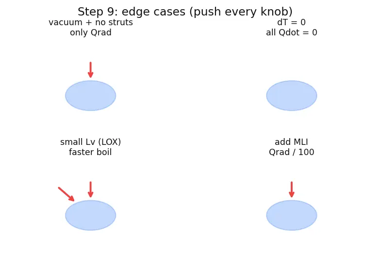 Figure — Cryogenic propellants — handling, insulation, boil-off