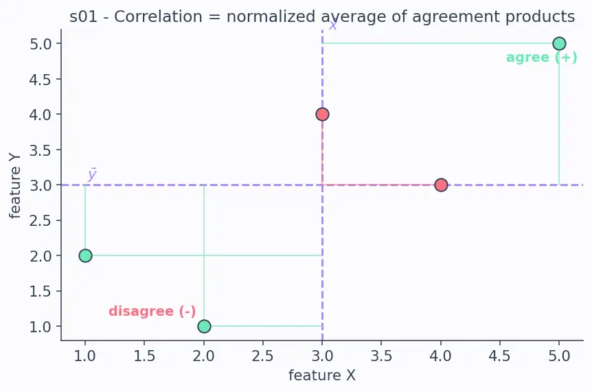 Figure — Correlation analysis and multicollinearity