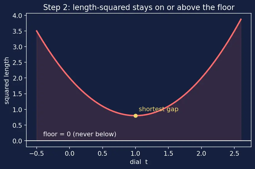 Figure — Inner product spaces — dot product generalization