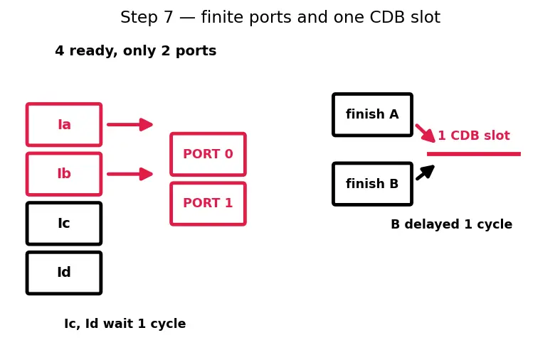 Figure — Out-of-order execution