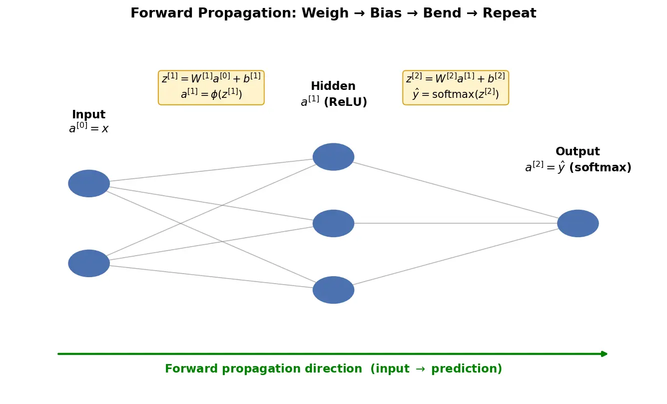 Figure — Forward propagation computation