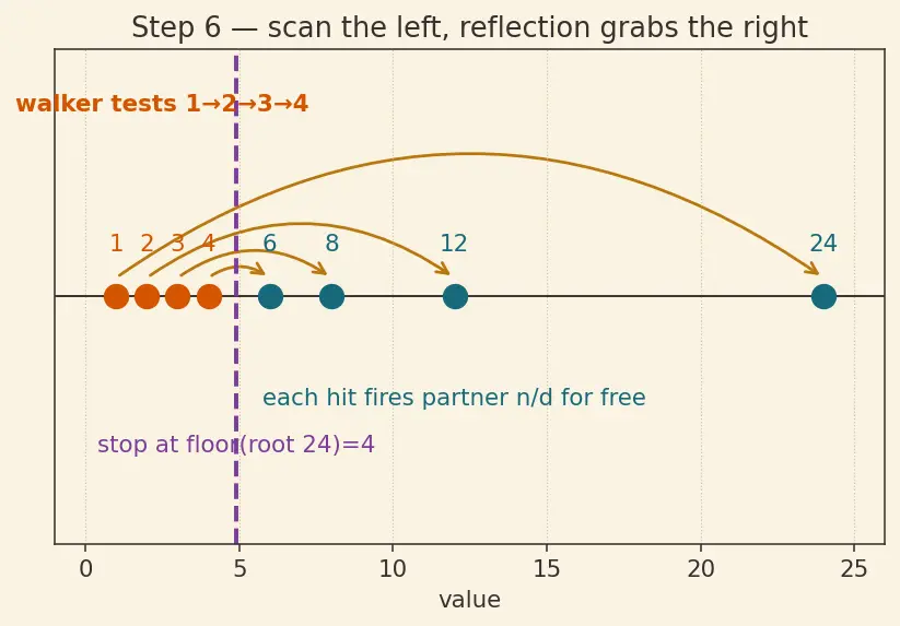 Figure — Factors and multiples — all factors of a number, factor pairs