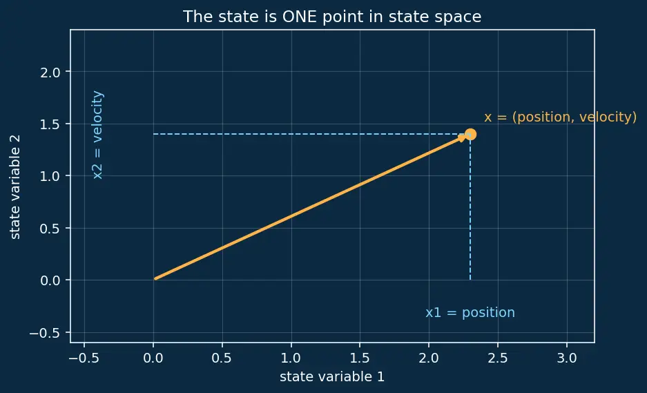 Figure — Pole placement — Ackermann's formula