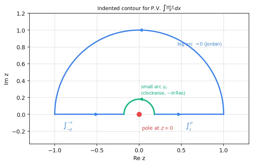 Figure — Residue theorem — computing real integrals