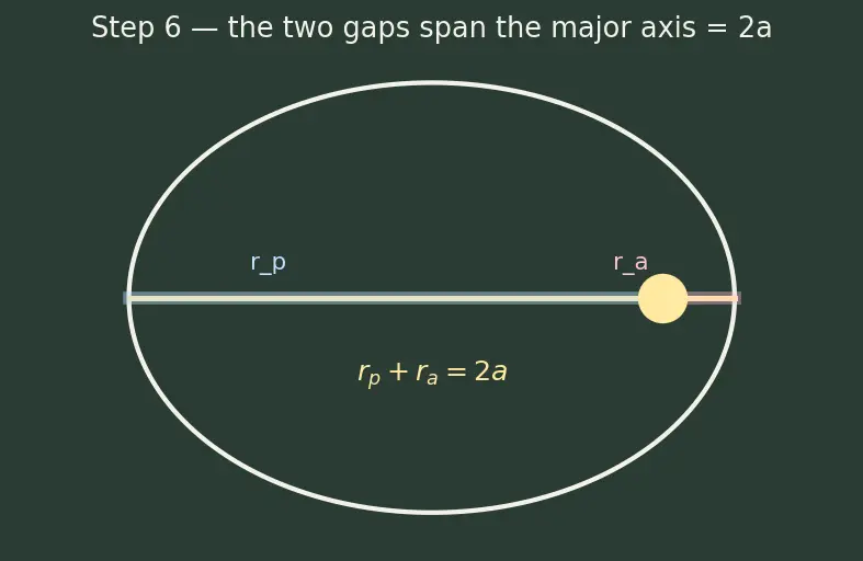 Figure — Specific orbital energy ε = −GM - 2a