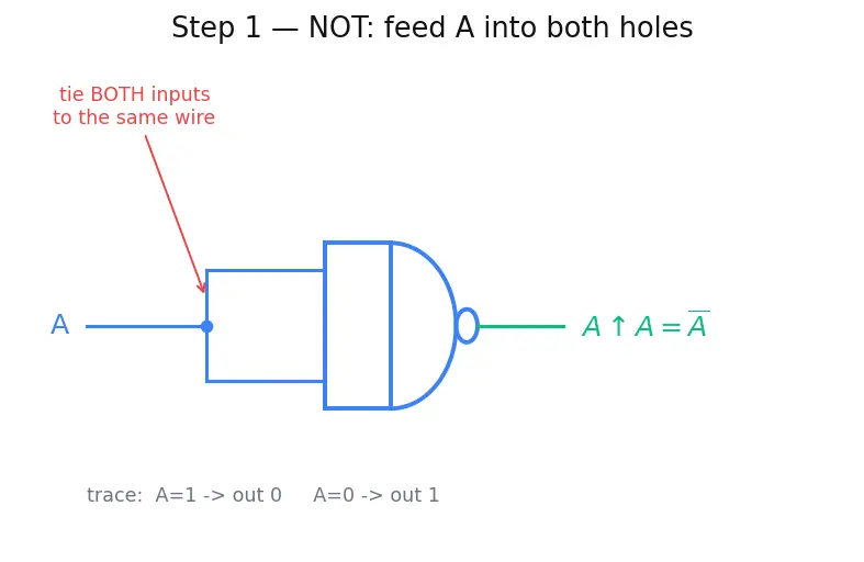 Figure — Universal gates (NAND - NOR completeness)