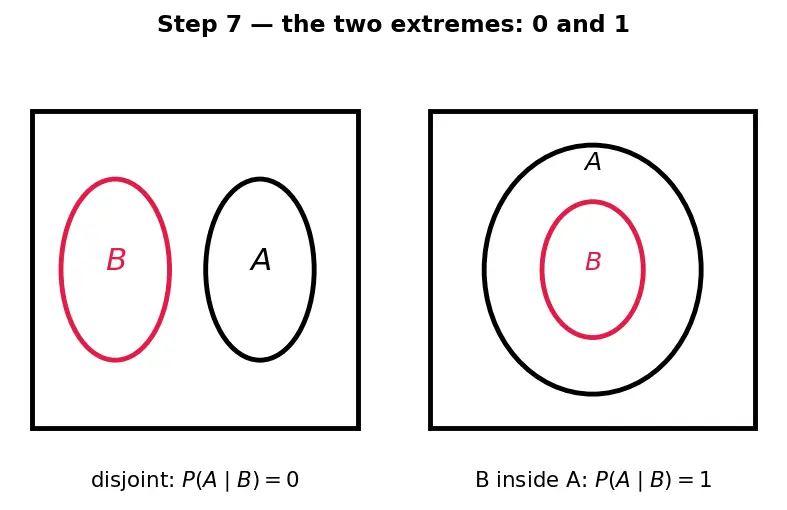 Figure — Conditional probability