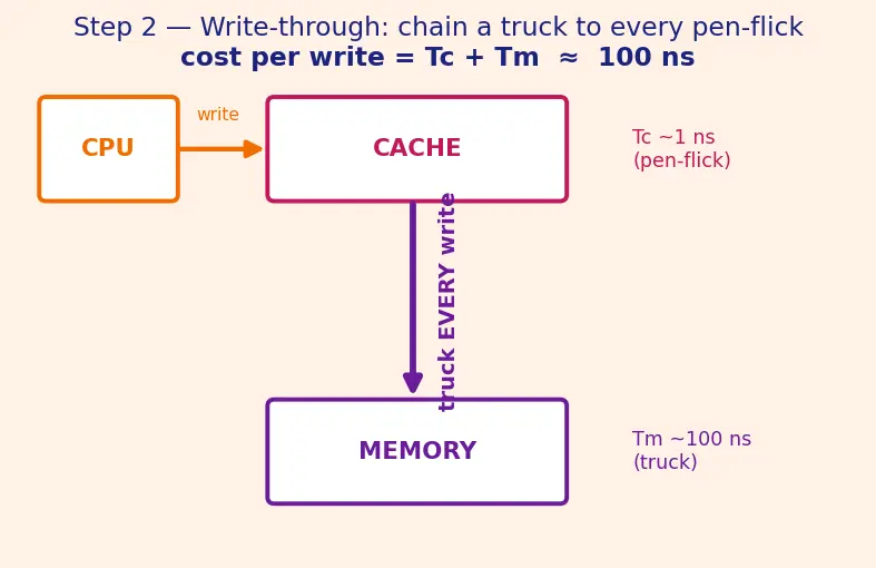 Figure — Write-through vs write-back