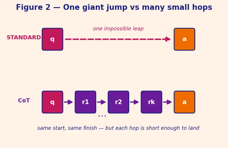 Figure — Chain-of-thought prompting