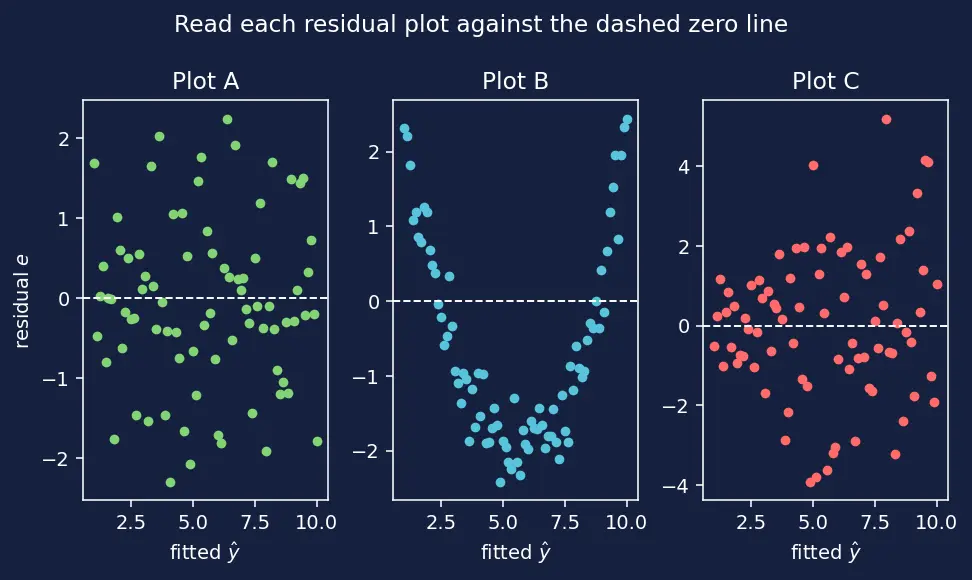 Figure — Assumptions of linear regression
