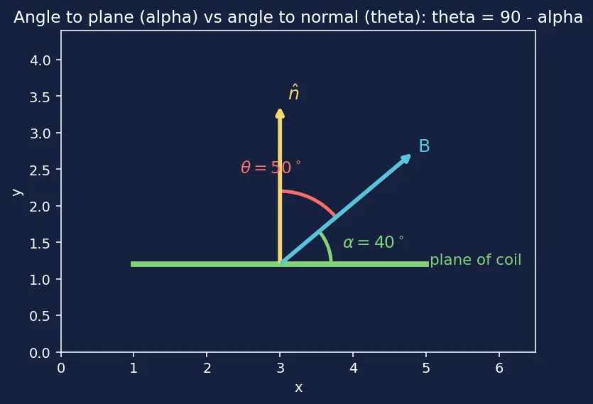 Figure — Magnetic flux Φ = ∫B·dA