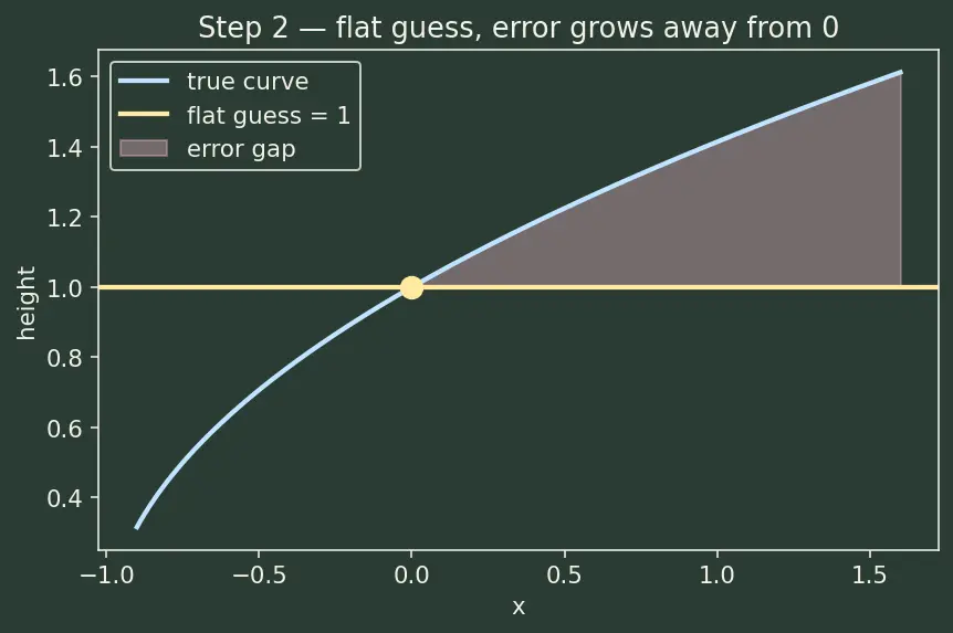 Figure — Binomial theorem for rational indices (approximate values)