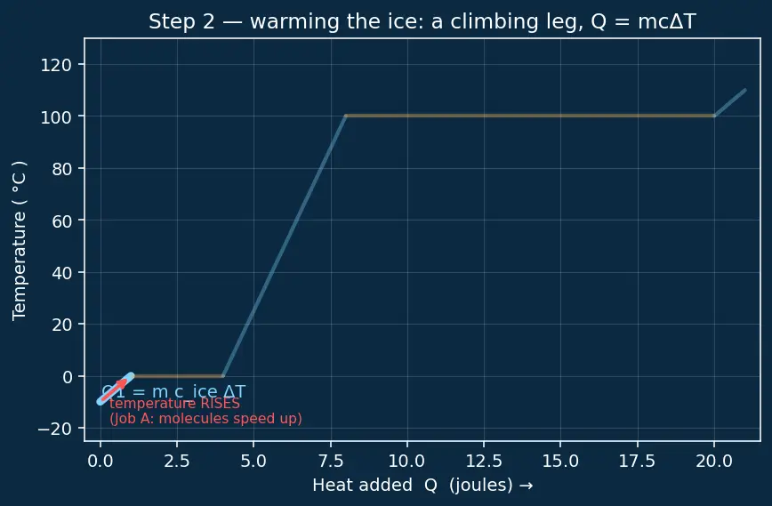 Figure — Latent heat — phase transitions
