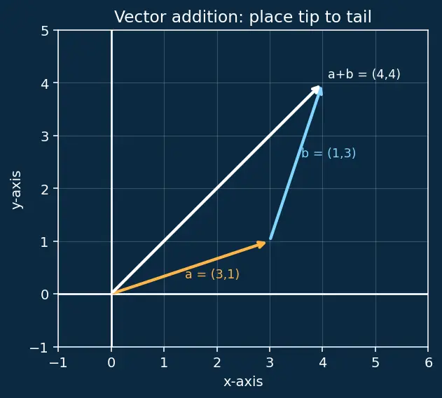 Figure — Transformations — translation, reflection, rotation, enlargement (basic)