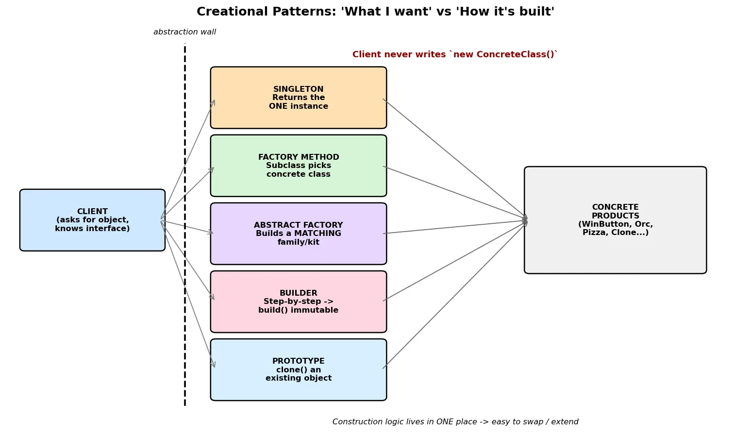 Figure — Design Patterns — Creational -  Singleton, Factory Method, Abstract Factory, Builder, Prototype