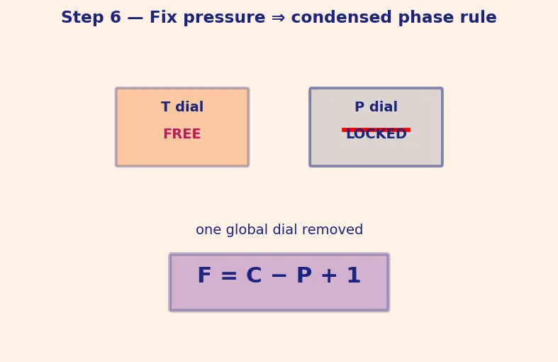Figure — Phase rule — Gibbs phase rule
