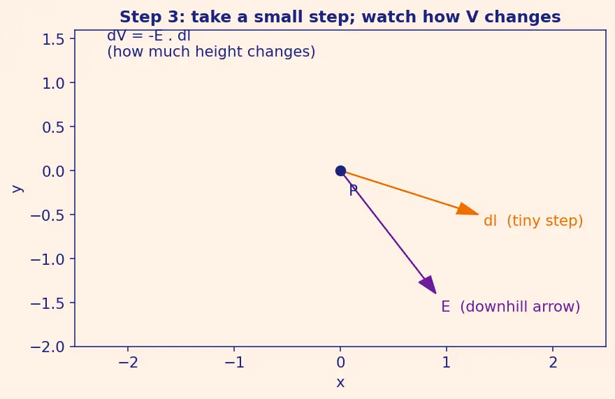 Figure — Equipotential surfaces — perpendicular to field