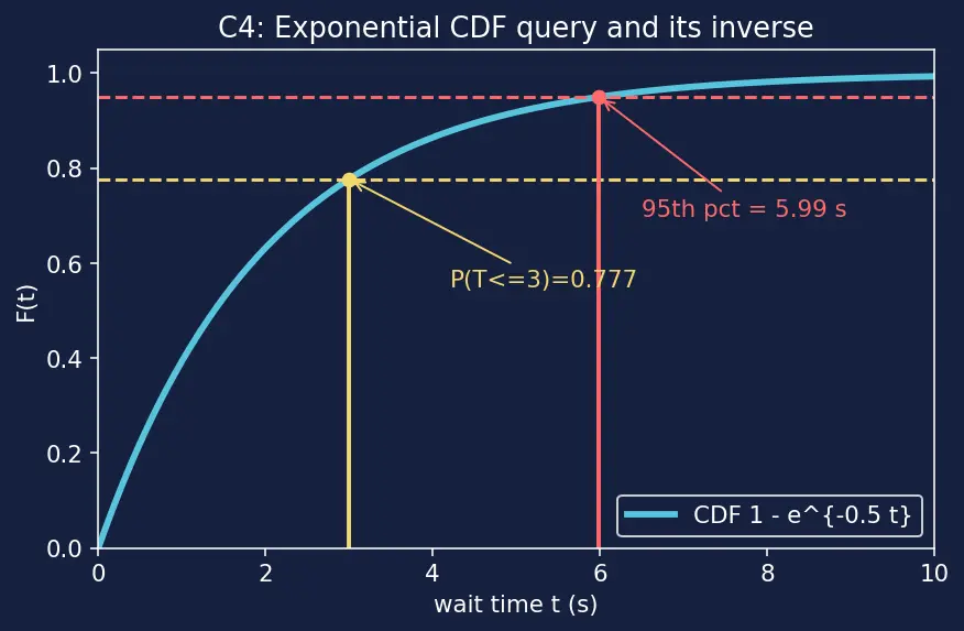 Figure — Uniform, Exponential, and Beta distributions