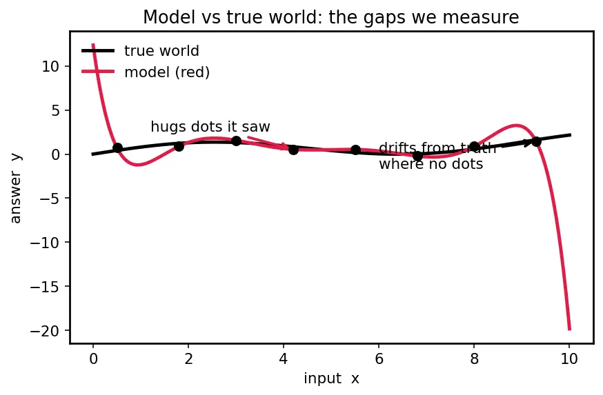 Figure — ML project lifecycle
