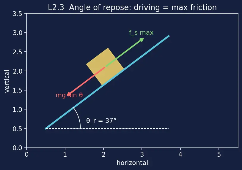 Figure — Friction — static (maximum), kinetic, rolling