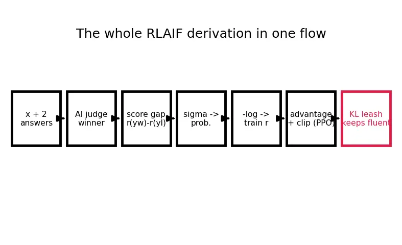 Figure — Constitutional AI overview