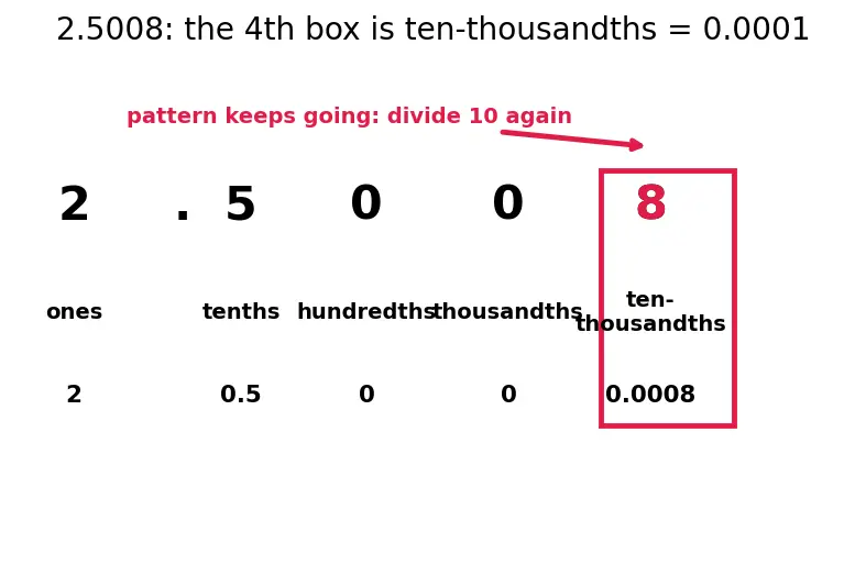 Figure — Decimals — place value, reading and writing