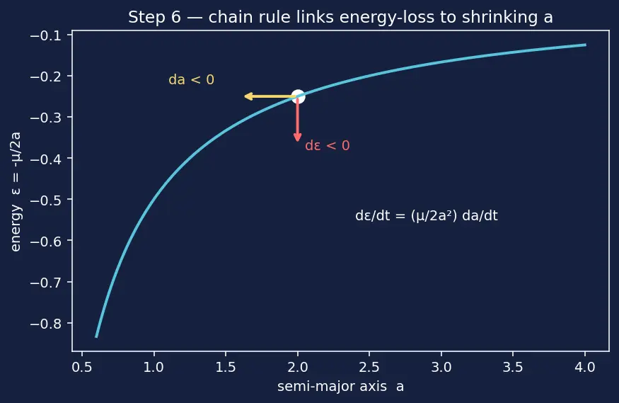 Figure — Atmospheric drag — exponential atmosphere model, orbit decay