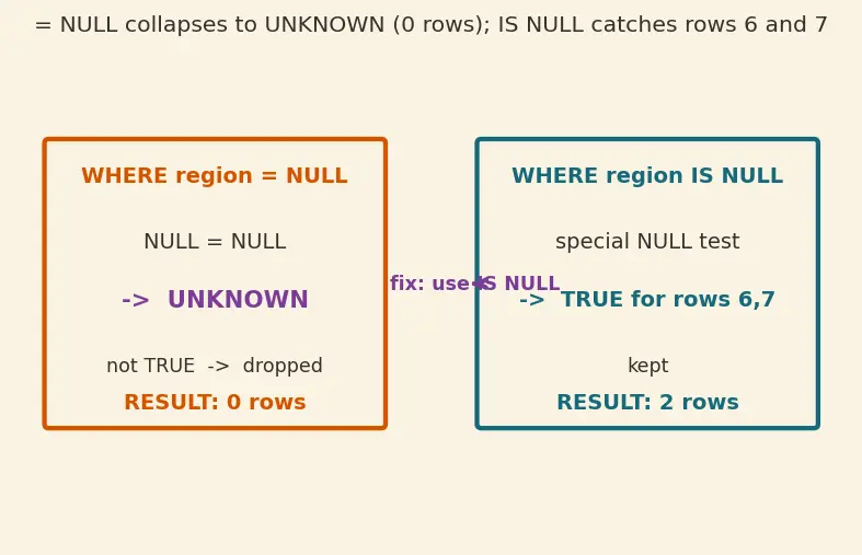 Figure — SQL clauses — WHERE, GROUP BY, HAVING, ORDER BY, LIMIT
