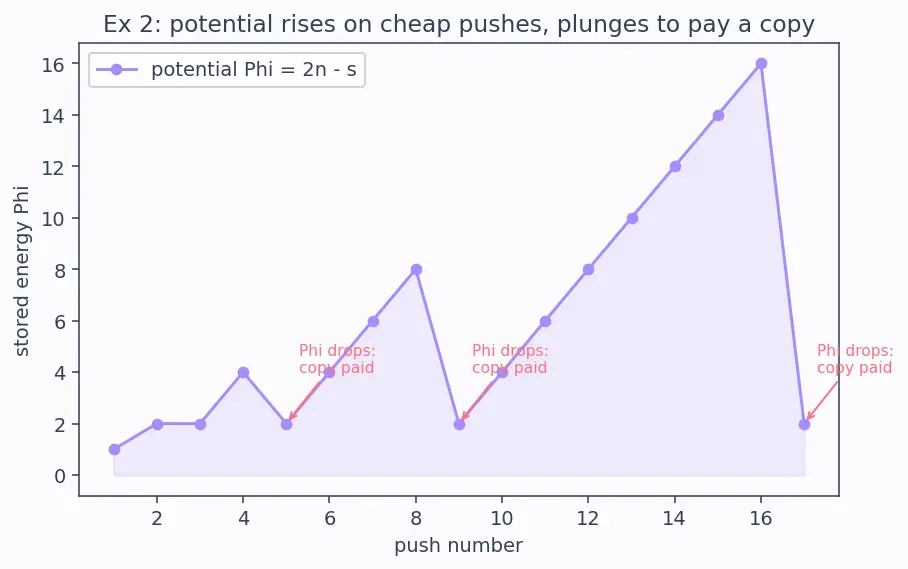 Figure — Amortized analysis — aggregate, accounting, potential methods