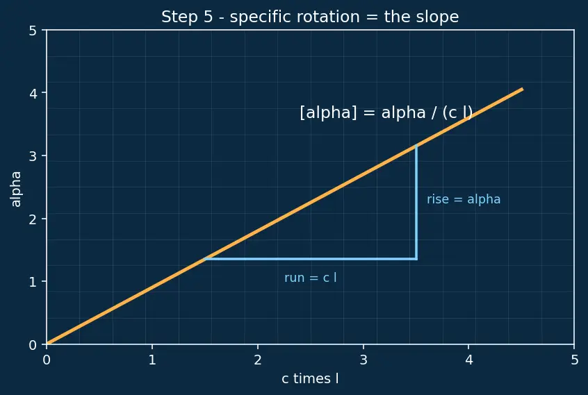 Figure — Optical activity — specific rotation, racemic mixtures, resolution