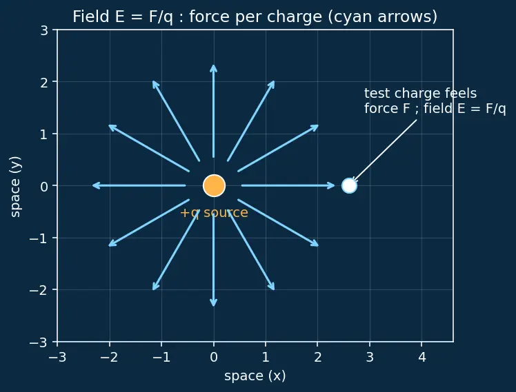 Figure — Define voltage (potential difference) and its units