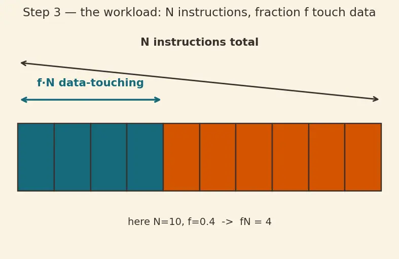 Figure — Harvard architecture — separate instruction - data memory
