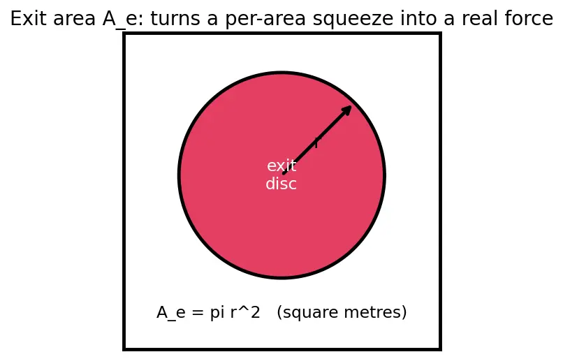 Figure — Effective exhaust velocity c = v_e + (P_e − P_a)A_e - ṁ